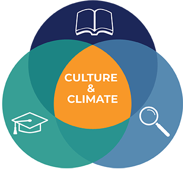 main-themes Culture & Climate Venn Diagram