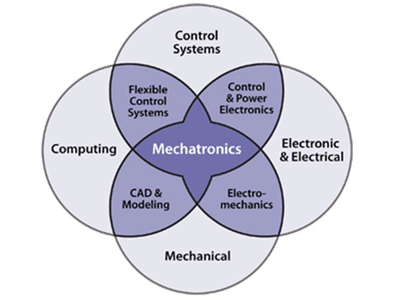 Mechatronics Minor Venn Diagram Mechatronics Minor Venn Diagram demonstrating cross engineering disciplines