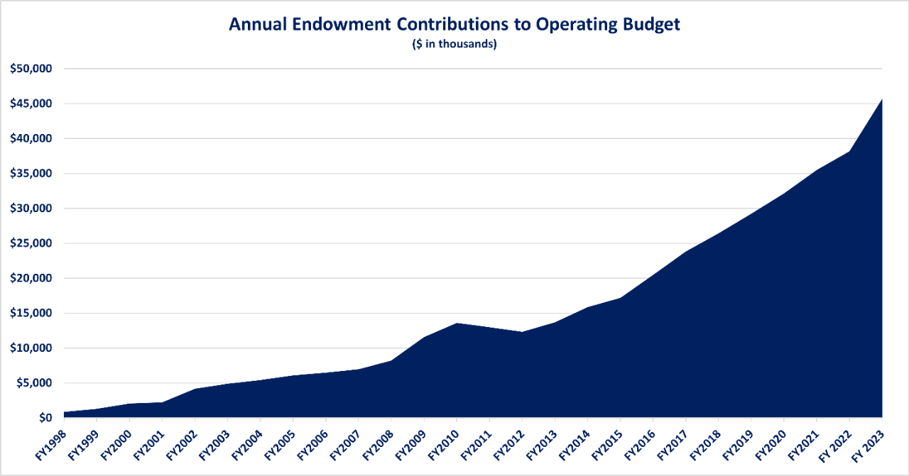 Annual Endowment Contributions to Operating Budget Chart depicting Annual Endowment Contributions to Operating Budget