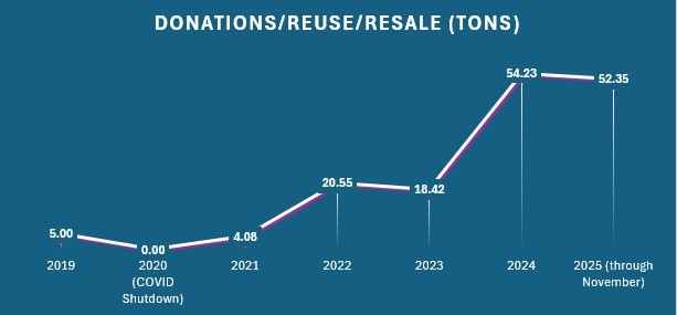 Reuse totals (2019-2025) Reuse totals (2019-2025)