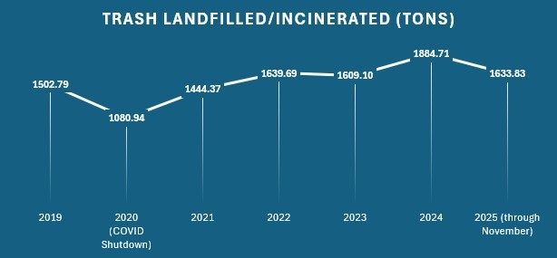 Trash totals (2019-2025) excluding construction and demolition waste Trash totals (2019-2025) excluding construction and demolition waste